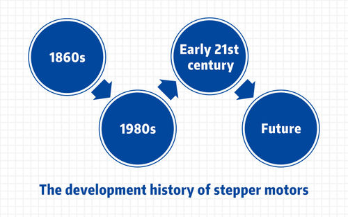 najnowsze wiadomości firmowe o The development history of stepper motors.